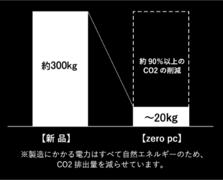 ZERO CO2イメージ